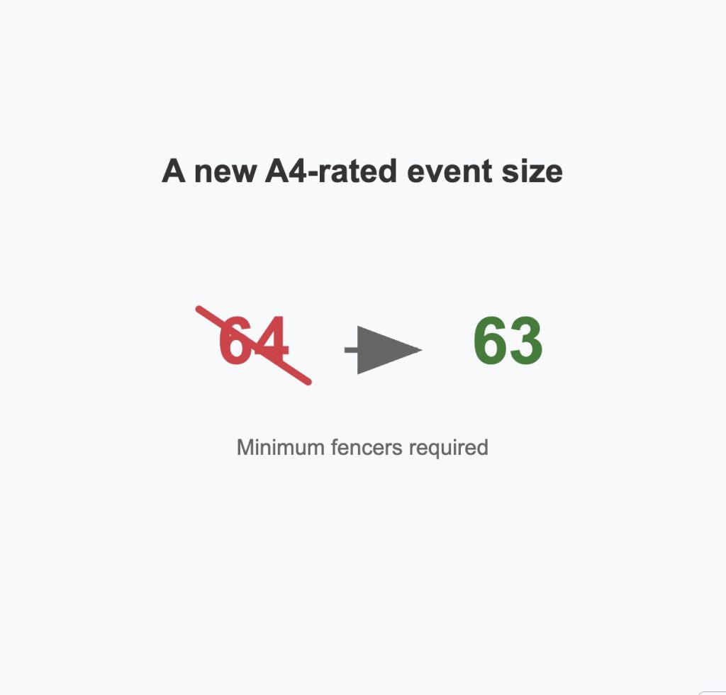 Event Rating Update: A4 Events Now Need 63 Fencers, Not 64 - Academy of ...